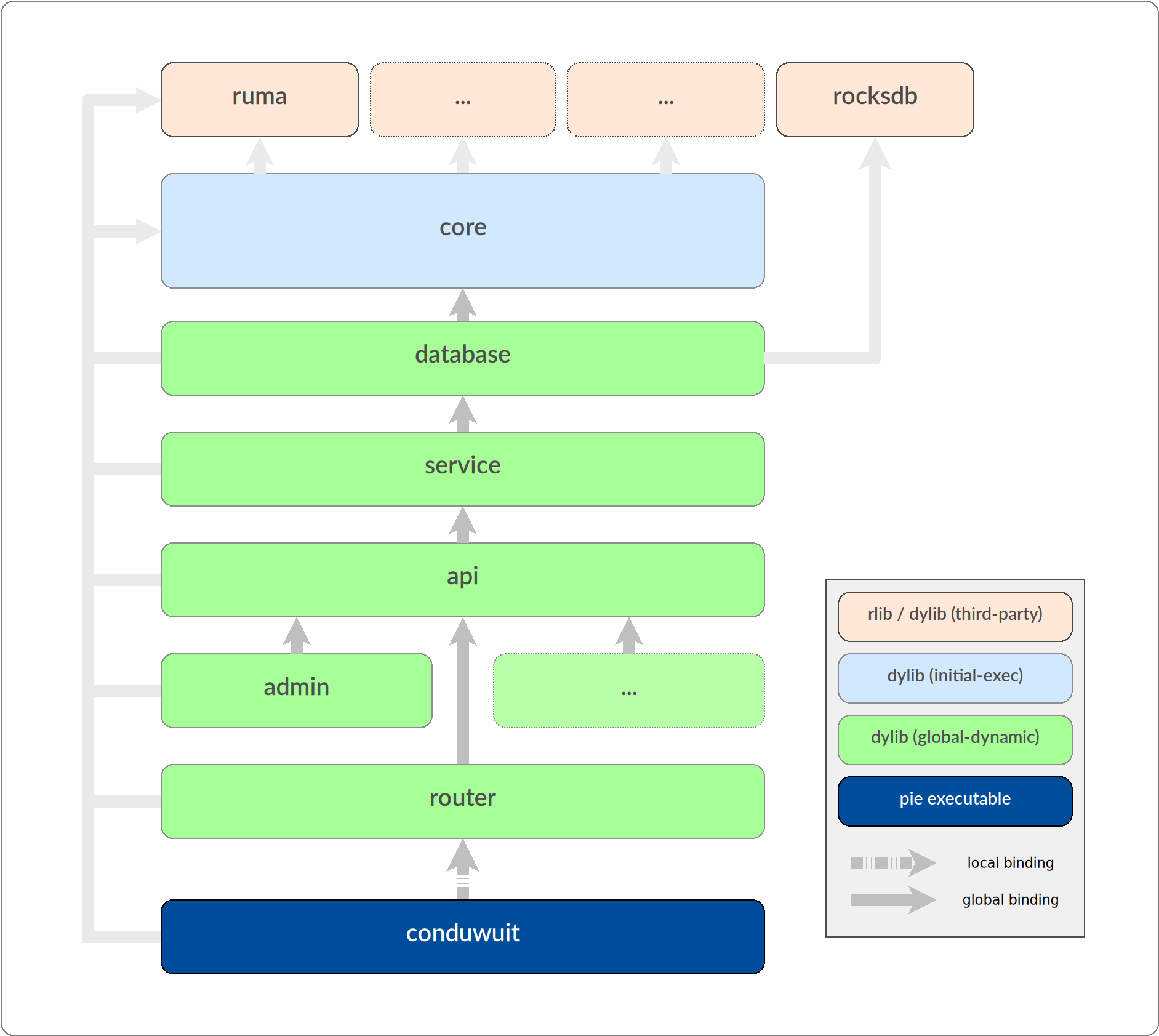 conduwuit's dynamic library setup diagram - created by Jason Volk