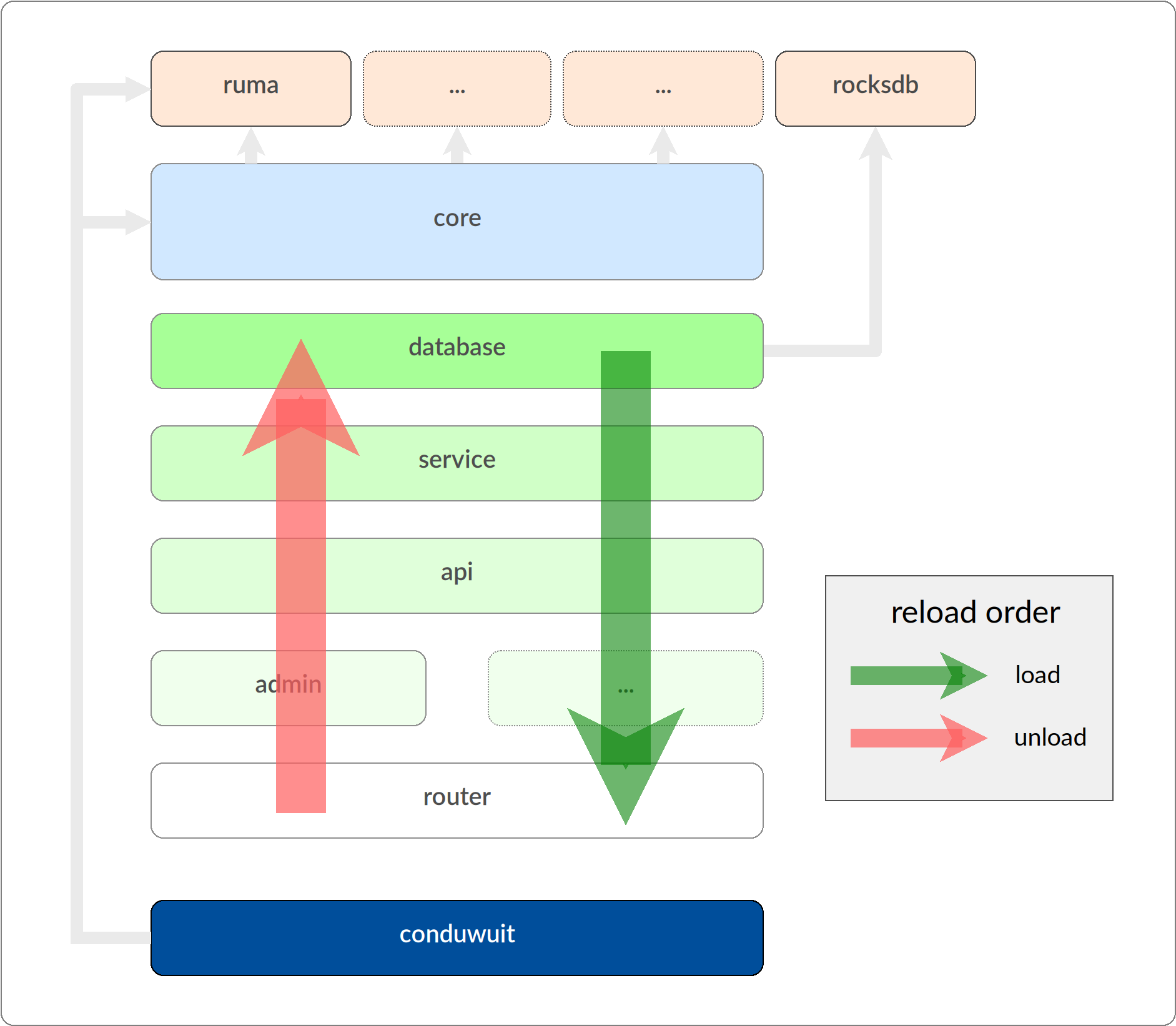 conduwuit's reload and load order diagram - created by Jason Volk